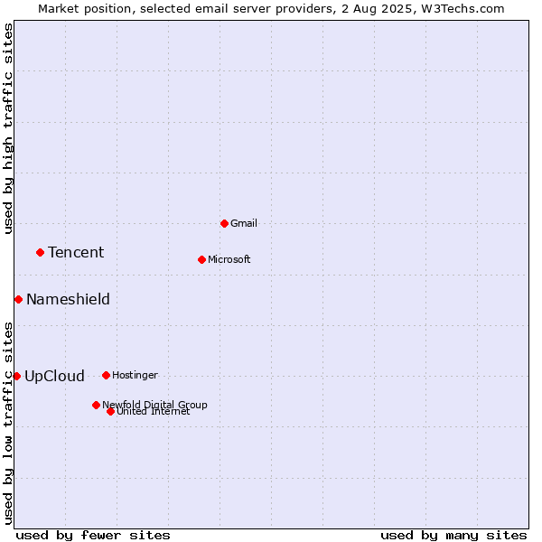 Market position of Tencent vs. Nameshield vs. UpCloud