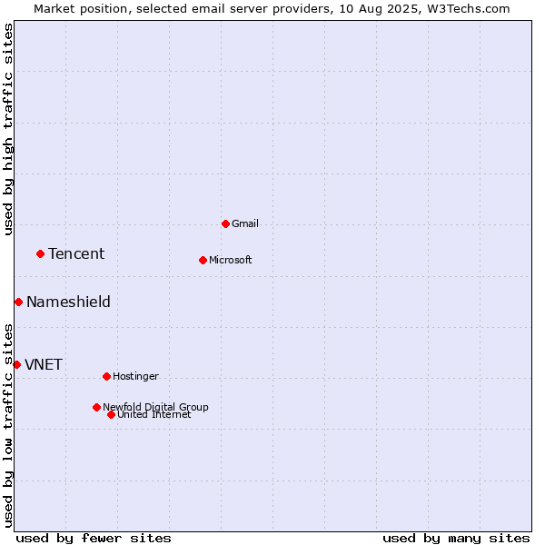 Market position of Tencent vs. Nameshield vs. VNET