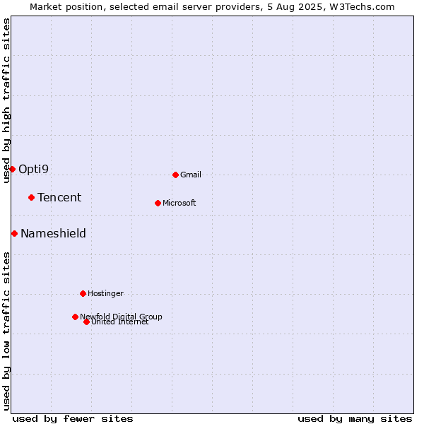 Market position of Tencent vs. Nameshield vs. Opti9