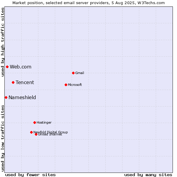 Market position of Tencent vs. Web.com vs. Nameshield