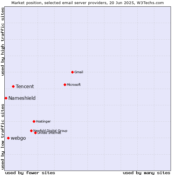 Market position of Tencent vs. webgo vs. Nameshield