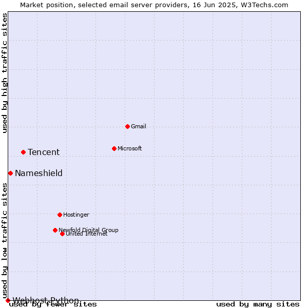 Market position of Tencent vs. Nameshield vs. Webhost Python