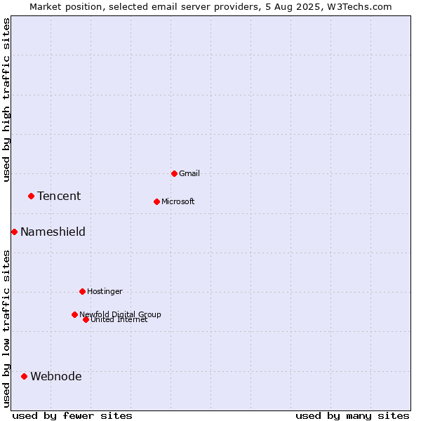 Market position of Tencent vs. Webnode vs. Nameshield