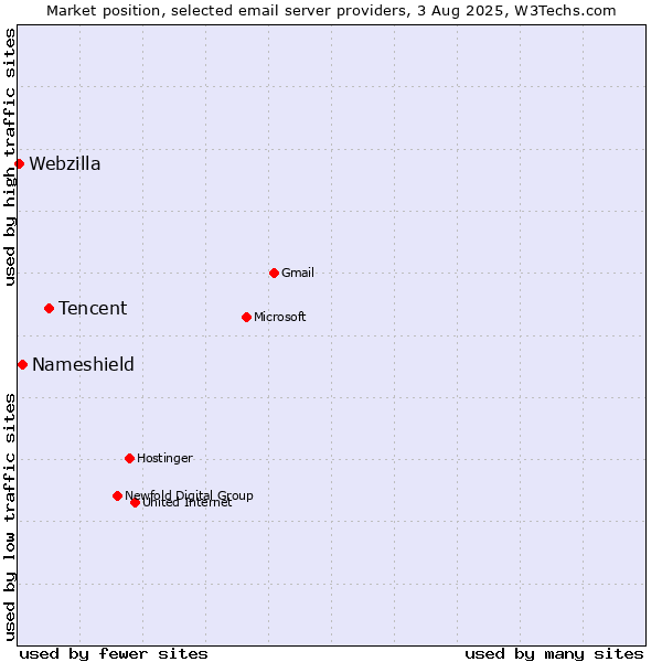 Market position of Tencent vs. Nameshield vs. Webzilla