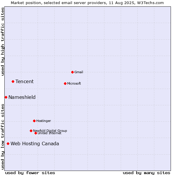 Market position of Tencent vs. Web Hosting Canada vs. Nameshield