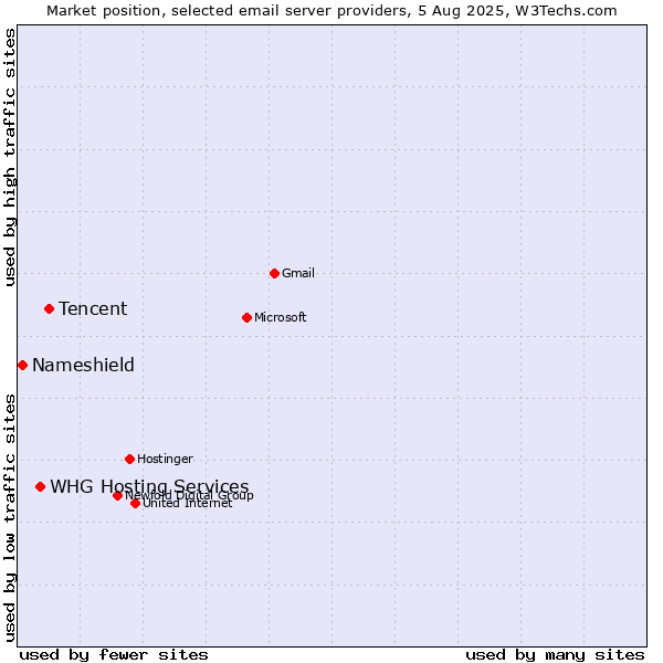 Market position of Tencent vs. WHG Hosting Services vs. Nameshield