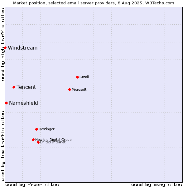 Market position of Tencent vs. Nameshield vs. Windstream
