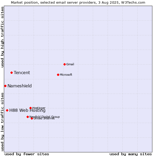 Market position of Tencent vs. H88 Web Hosting vs. Nameshield