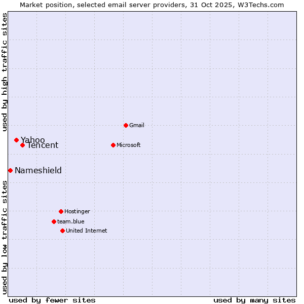 Market position of Tencent vs. Yahoo vs. Nameshield