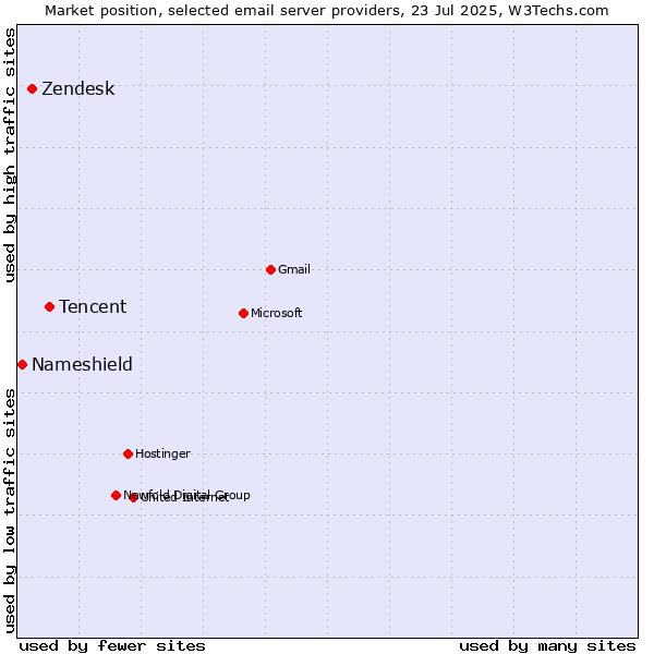 Market position of Tencent vs. Zendesk vs. Nameshield
