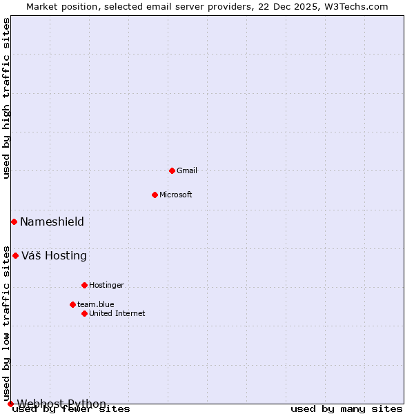 Market position of Váš Hosting vs. Nameshield vs. Webhost Python