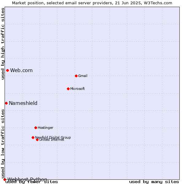 Market position of Web.com vs. Nameshield vs. Webhost Python