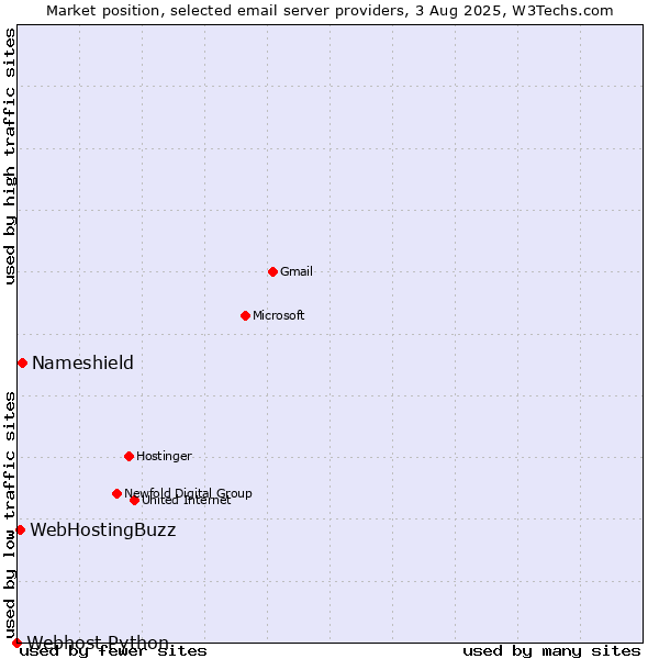 Market position of Nameshield vs. WebHostingBuzz vs. Webhost Python