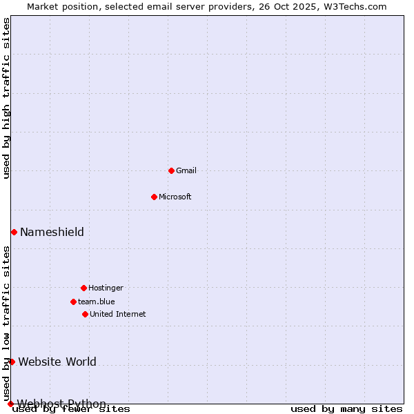 Market position of Nameshield vs. Website World vs. Webhost Python