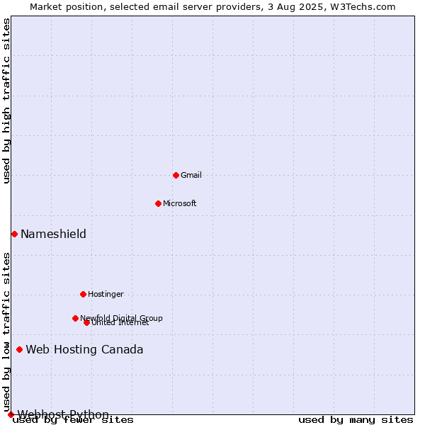 Market position of Web Hosting Canada vs. Nameshield vs. Webhost Python
