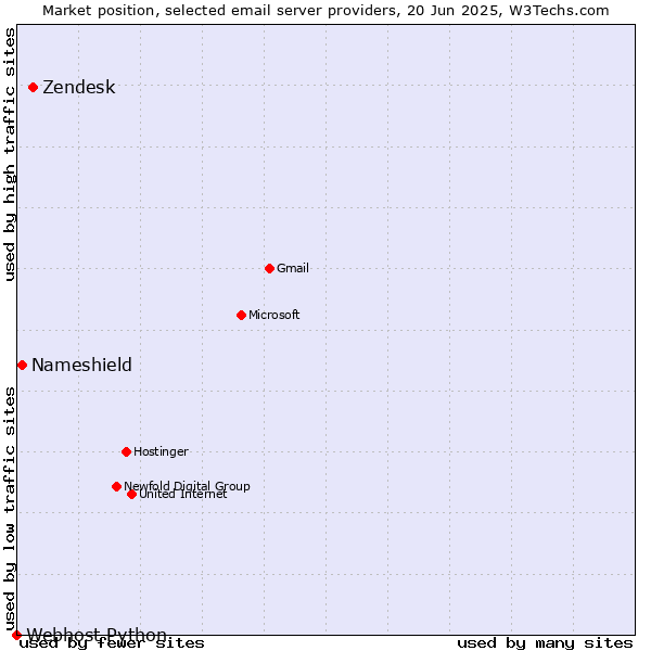 Market position of Zendesk vs. Nameshield vs. Webhost Python