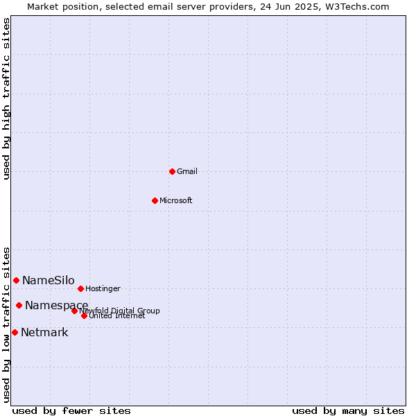 Market position of Namespace vs. NameSilo vs. Netmark