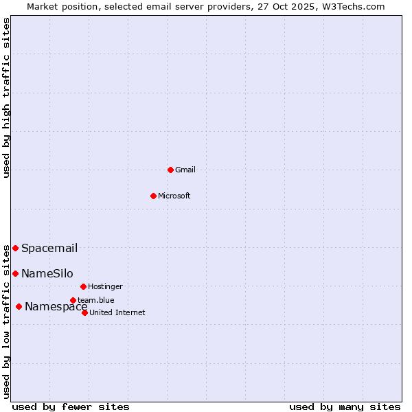 Market position of Namespace vs. NameSilo vs. Spacemail
