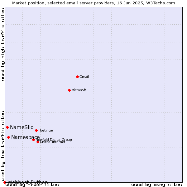 Market position of Namespace vs. NameSilo vs. Webhost Python