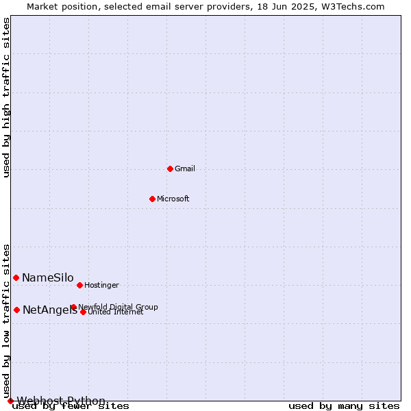 Market position of NetAngels vs. NameSilo vs. Webhost Python