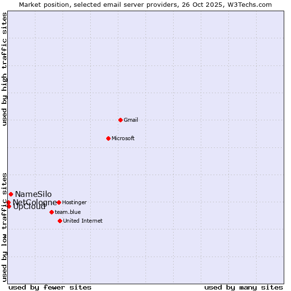 Market position of NameSilo vs. UpCloud vs. NetCologne