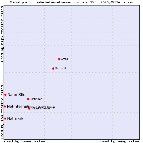 Market position of NameSilo vs. Netmark vs. Netinternet