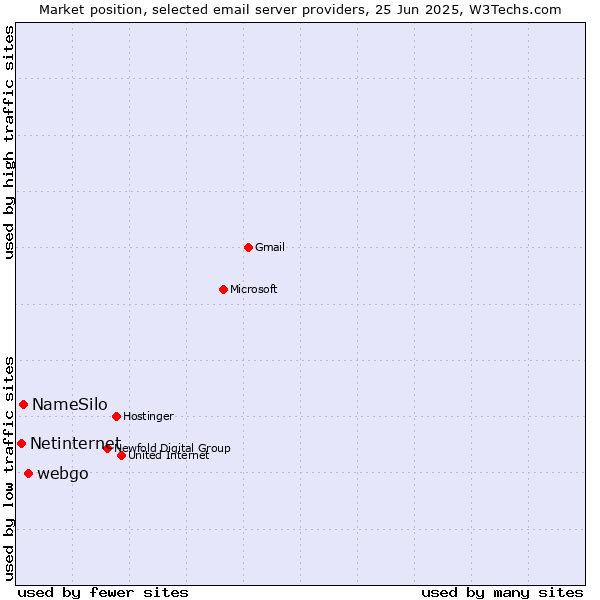 Market position of webgo vs. NameSilo vs. Netinternet