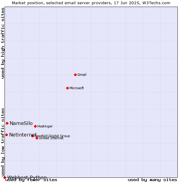 Market position of NameSilo vs. Netinternet vs. Webhost Python