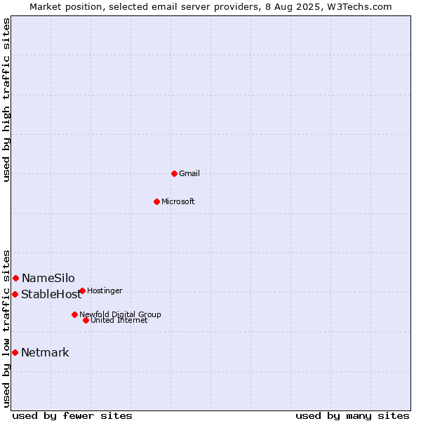 Market position of NameSilo vs. StableHost vs. Netmark