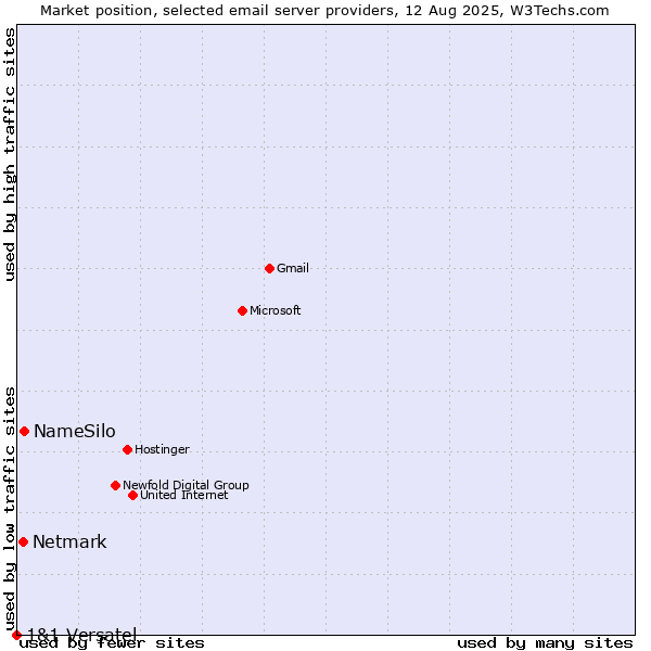 Market position of NameSilo vs. Netmark vs. 1&1 Versatel
