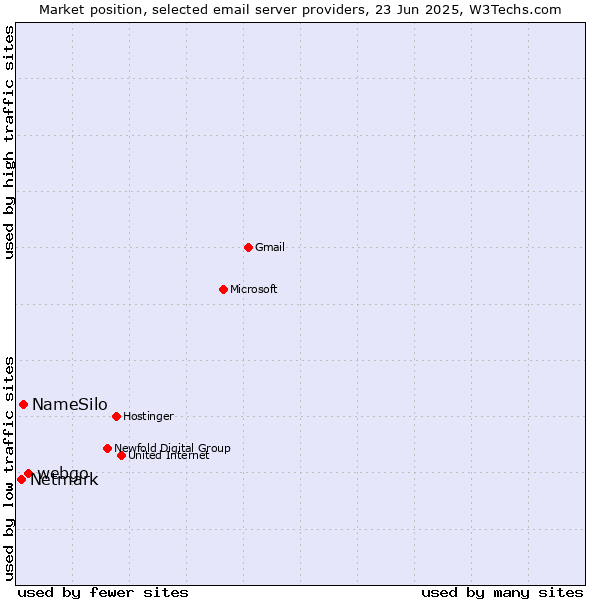 Market position of webgo vs. NameSilo vs. Netmark