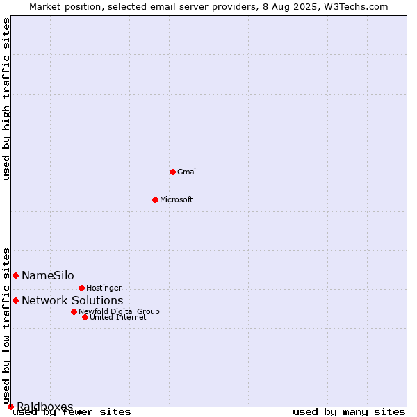 Market position of NameSilo vs. Network Solutions vs. Raidboxes