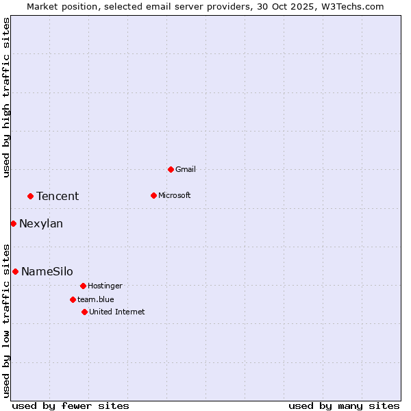 Market position of Tencent vs. NameSilo vs. Nexylan