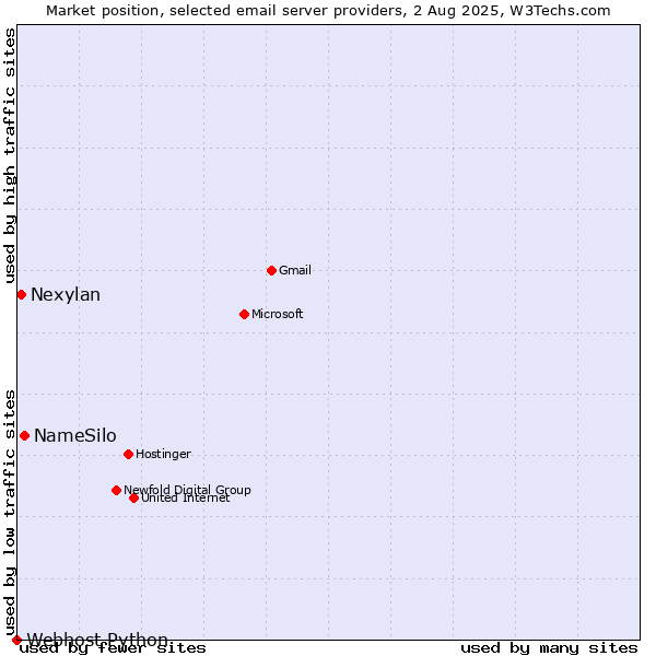 Market position of NameSilo vs. Nexylan vs. Webhost Python