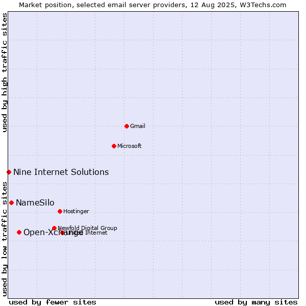Market position of Open-Xchange vs. NameSilo vs. Nine Internet Solutions