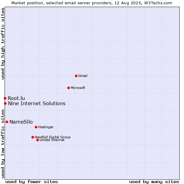 Market position of NameSilo vs. Nine Internet Solutions vs. Root.lu