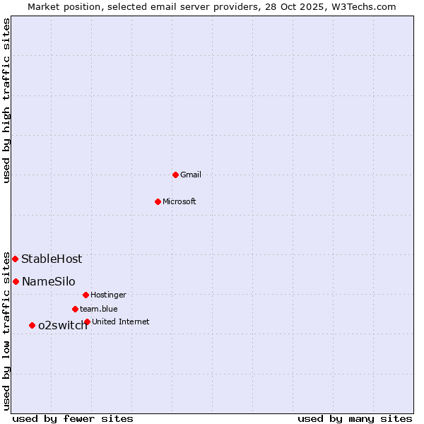 Market position of o2switch vs. NameSilo vs. StableHost
