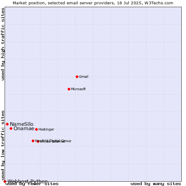 Market position of Onamae vs. NameSilo vs. Webhost Python