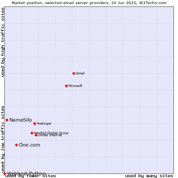 Market position of One.com vs. NameSilo vs. Webhost Python