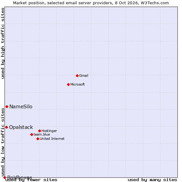 Market position of NameSilo vs. Opalstack vs. Raidboxes
