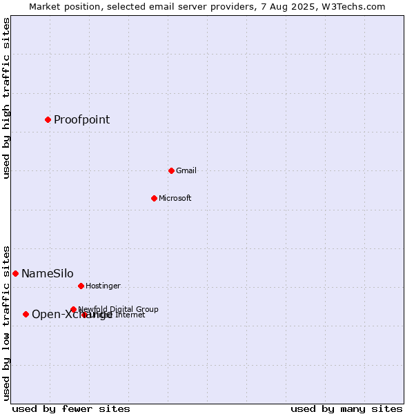 Market position of Proofpoint vs. Open-Xchange vs. NameSilo