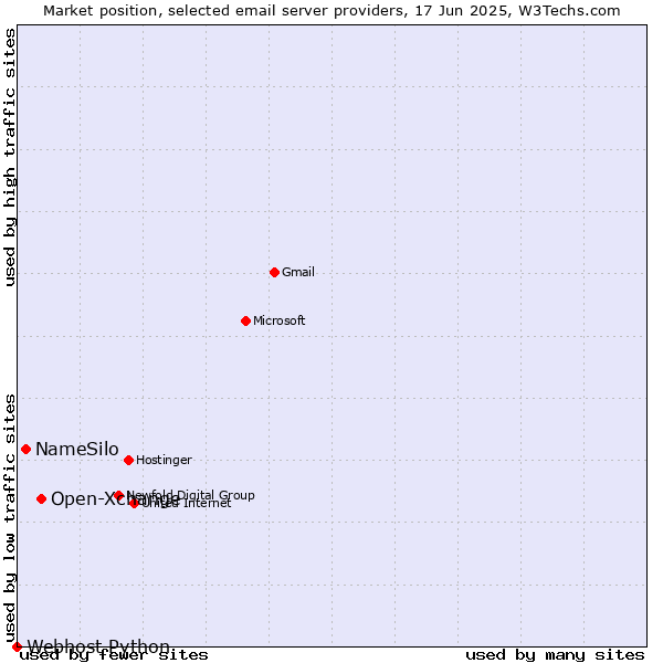 Market position of Open-Xchange vs. NameSilo vs. Webhost Python