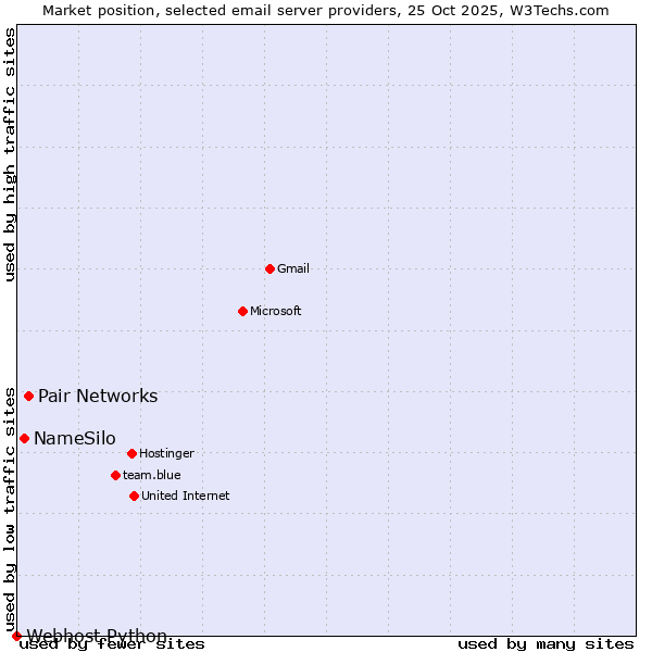 Market position of Pair Networks vs. NameSilo vs. Webhost Python