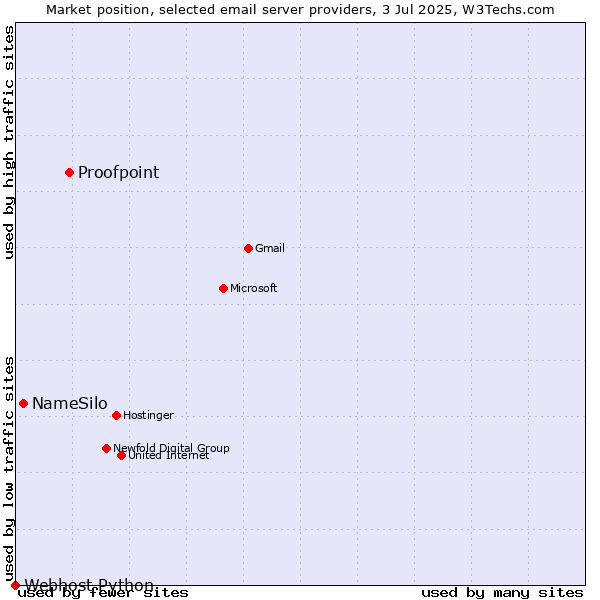 Market position of Proofpoint vs. NameSilo vs. Webhost Python