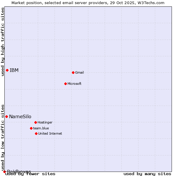 Market position of IBM vs. NameSilo vs. Raidboxes