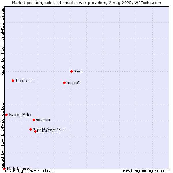 Market position of Tencent vs. NameSilo vs. Raidboxes