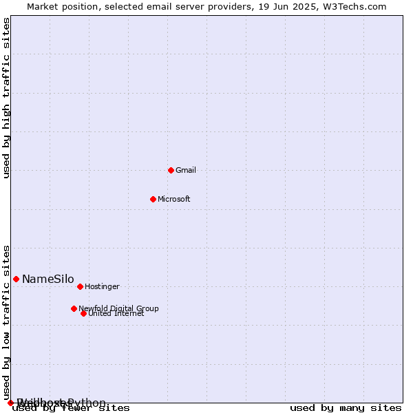 Market position of NameSilo vs. Raidboxes vs. Webhost Python