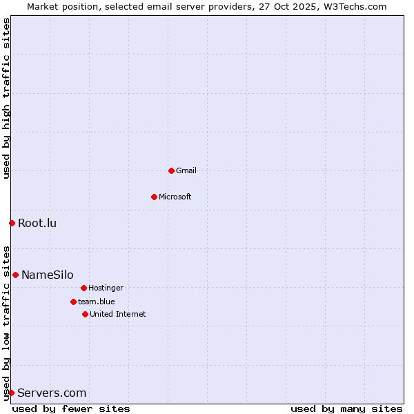 Market position of NameSilo vs. Root.lu vs. Servers.com