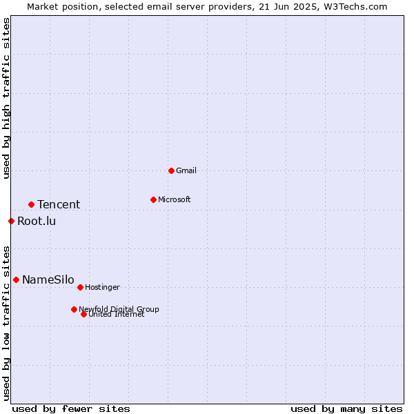 Market position of Tencent vs. NameSilo vs. Root.lu