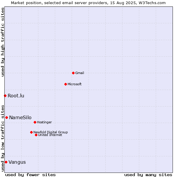 Market position of NameSilo vs. Vangus vs. Root.lu
